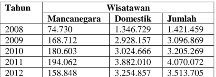 Tabel I.3 Jumlah Wisatawan Kota Bandung   Tahun 2008-2012 