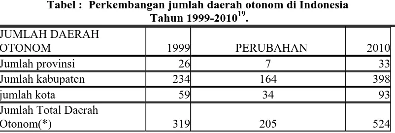 Tabel :  Perkembangan jumlah daerah otonom di Indonesia  Tahun 1999-201019. 