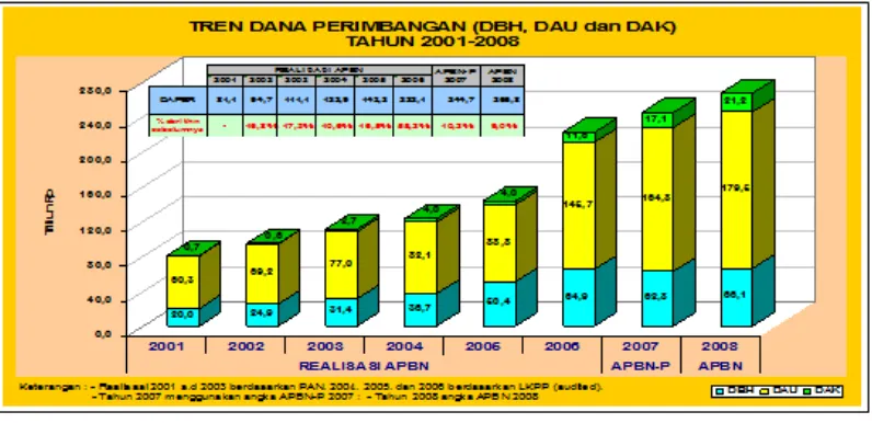 Tabel Dana Perimbangan Pusat-Daerah 2001-200821 