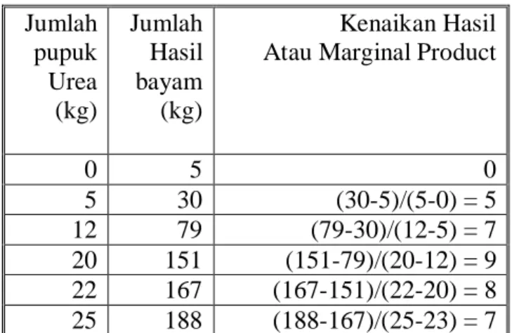 Tabel .. Kenaikan Hasil Usaha Bayam 