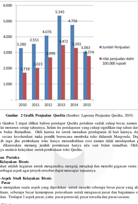 Gambar  2 Grafik Penjualan  Quelita (Sumber:  Laporan Penjualan Quelita,  2015) 