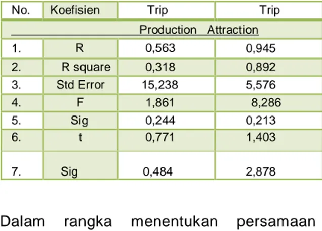 Tabel 2. Hasil uji statistic pemodelan  No.  Koefisien  Trip  Trip     Production   Attraction  1