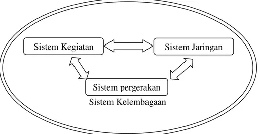 Gambar 2.5: Sistem Transportasi Makro (Tamin. 1997). 