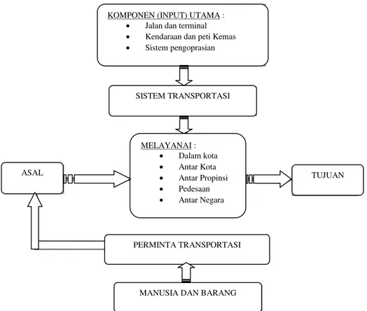 Gambar 2.6 Bagan Alir Sistem Transportasi (Miro.1997). 