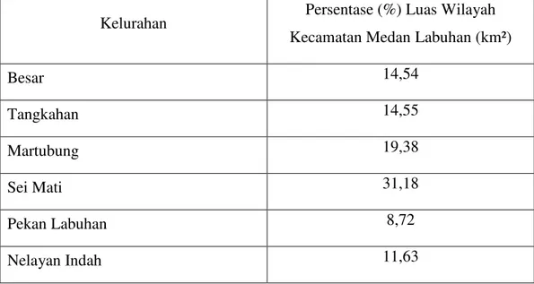 Tabel  3.3:  Luas  Wilayah  Kecamatan  Medan  Labuhan  Seluruhnya  (BPS  Kecamatan Medan Labuhan, 2016)