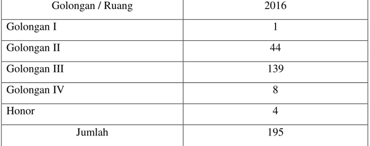 Tabel  3.5:  Jumlah  PNS  dan  pegawai  honor  di  lingkungan  Kecamatan  MedanLabuhan (BPS Kecamatan Medan Labuhan, 2016)