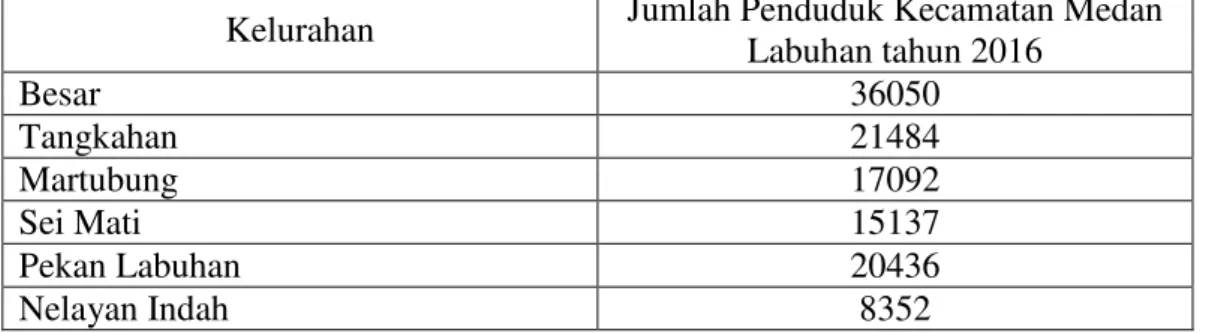 Tabel  3.6:  Kepadatan  Penduduk  per-kelurahan  di  kecamatan  Medan  Labuhan  tahun 2016 (BPS Kecamatan Medan Labuhan, 2016)