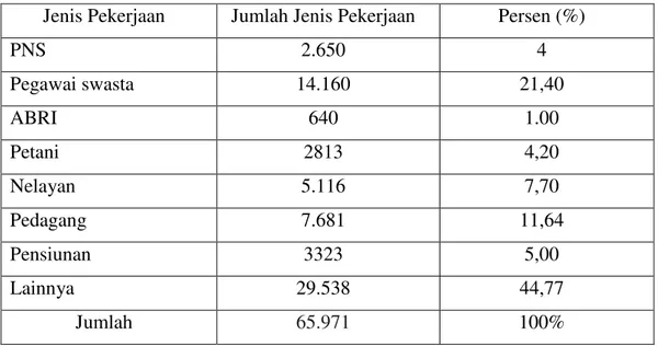 Tabel 3.7: Komposisi Mata Pencaharian Penduduk di Kecamatan Medan Labuhan  Tahun 2016 Jiwa (BPS Kecamatan Medan Labuhan, 2016)