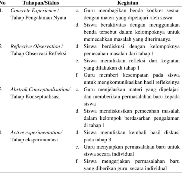Tabel 2.2 Experiential Learning berdasarkan Teori Carl Rogers  