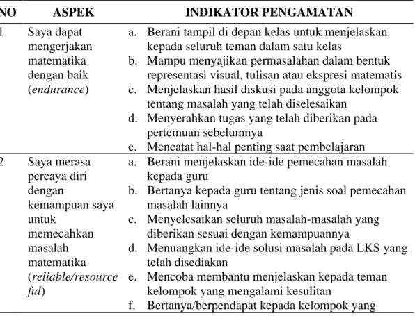 Tabel 2.3 Kisi-Kisi Pengamatan Self-Efficacy 