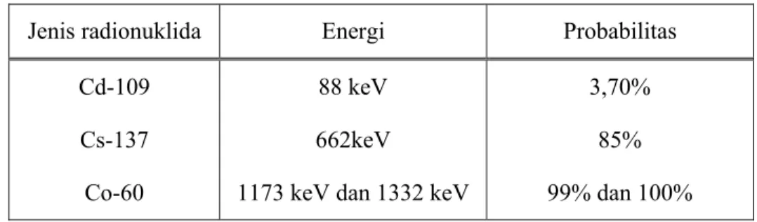 Tabel 1: probabilitas dan energi beberapa jenis isotop 