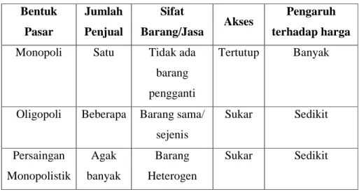 Tabel 2.3 Bentuk Pasar  Bentuk 
