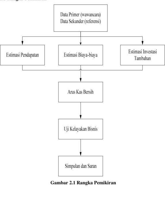 Gambar 2.1 Rangka Pemikiran 