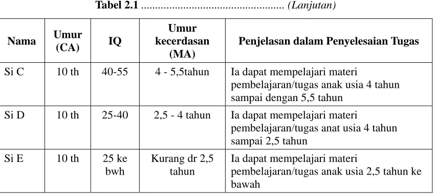 Tabel 2.1 ................................................... (Lanjutan) 