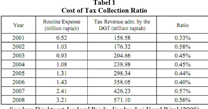 Tabel 1 Cost of Tax Collection Ratio 