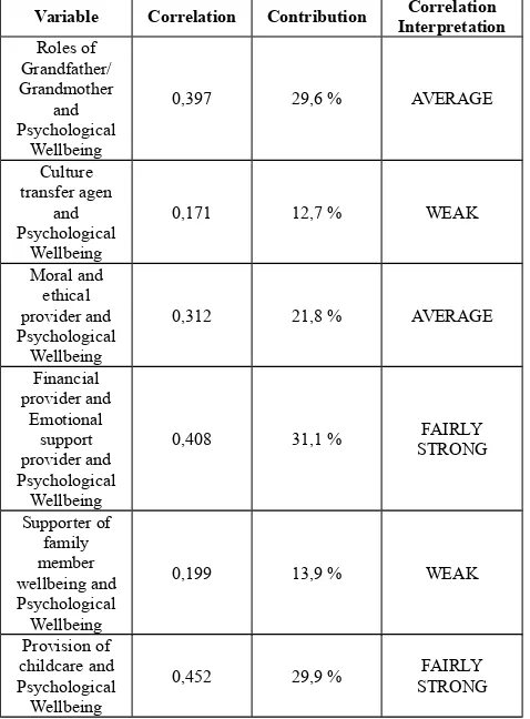 Table 6. Summaries of Correlation andContribution of Grandparents’ Rolesand Their Aspects to ElderlyPsychological Wellbeing 