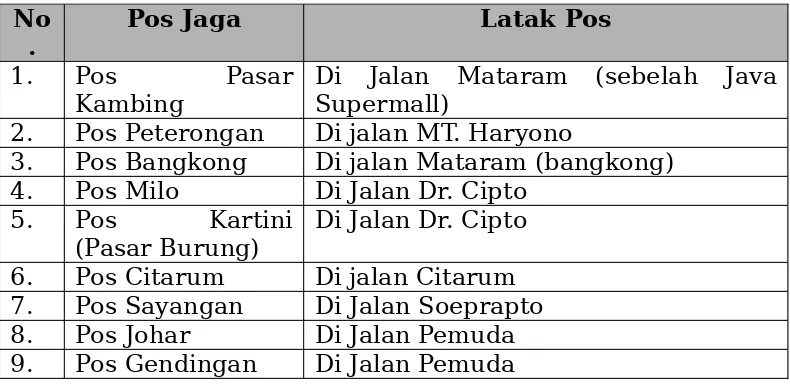Tabel 2. Daftar Pos Patroli Satlantas Polwiltabes Semarang