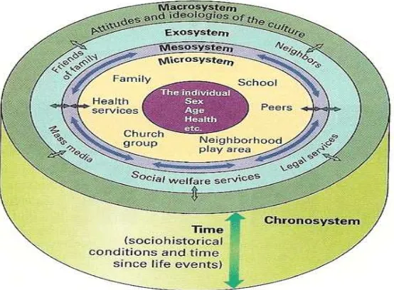 gambar sistem menurut teori ekologi Bronfenbrenner: