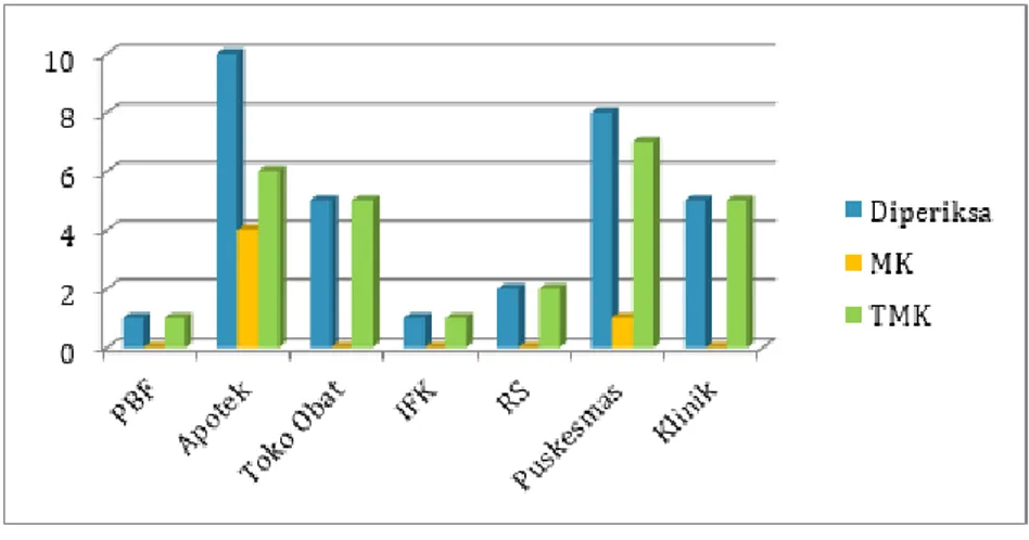 Grafik 12. Sebaran Sampel Obat Tahun 2019 