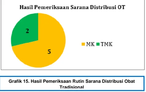 Grafik 15. Hasil Pemeriksaan Rutin Sarana Distribusi Obat  Tradisional 