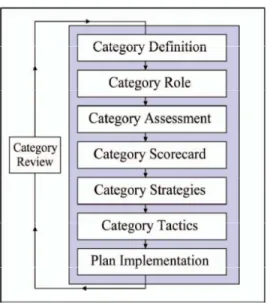 Gambar 2.3 8 Langkah Proses Category Management 
