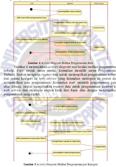 Gambar 5 Activity Diagram Melihat Pengumuman per Kategori 