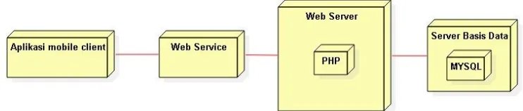 Gambar 8 Deployment Diagram Sistem 