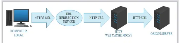 Gambar 9  Skema Perancangan Web Caching Memanfaatkan Pengalihan URL 
