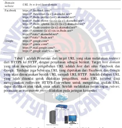 Gambar 11  Skema Perancangan Transparent Proxy dari Web Proxy pada Router  