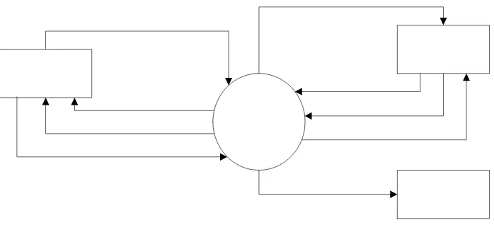 Gambar 2.12 Context diagram 
