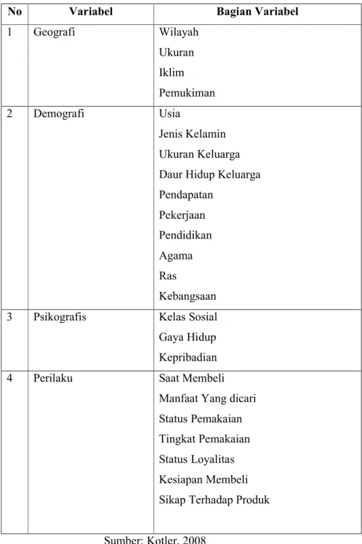 Tabel 2.1 Variable – varibel segmentasi utama dalam pasar konsumen 