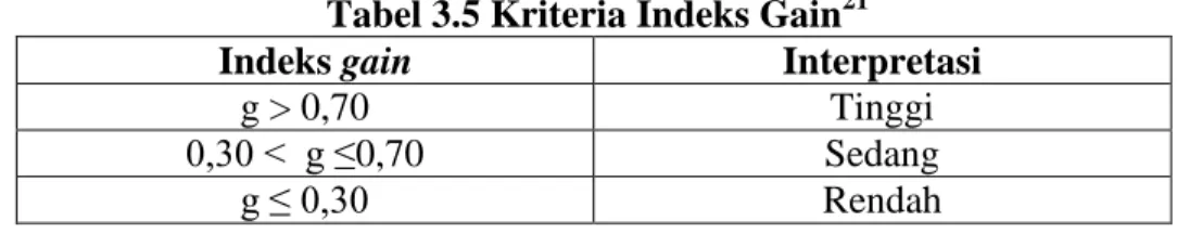Tabel 3.5 Kriteria Indeks Gain 21