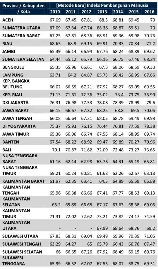 Tabel Indeks Pembangunan Manusia di Indonesia Tahun 2010 - 2016  Provinsi / Kabupaten 