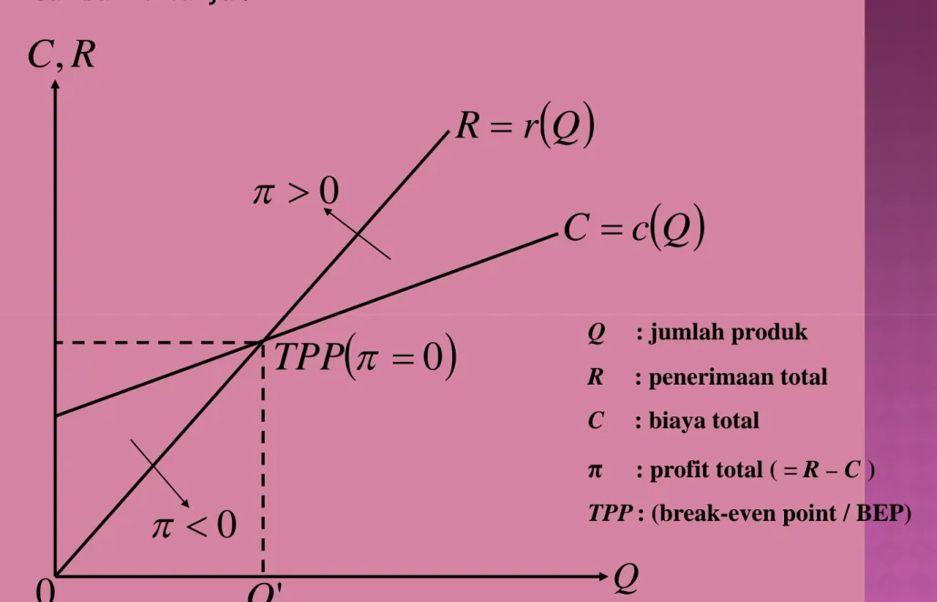 Gambar Kurvanya : RC, QcCQrR0 Q 0TPP '0Q0 Q : jumlah produkR : penerimaan totalC: biaya totalπ : profit total ( = R – C ) TPP : (break-even point / BEP)