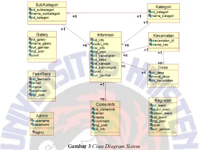 Gambar 3 Class Diagram Sistem 