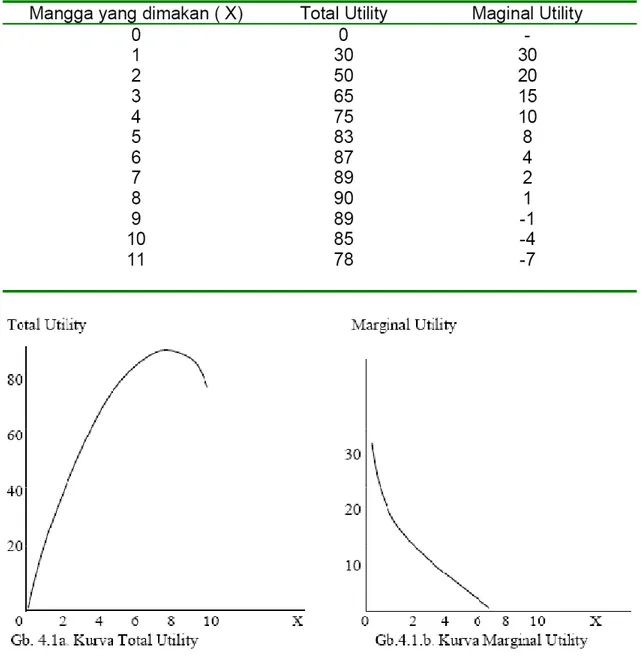 Tabel 4.1. Total Utility dan Marginal Utility dari Komsumsi Buah Mangga. 