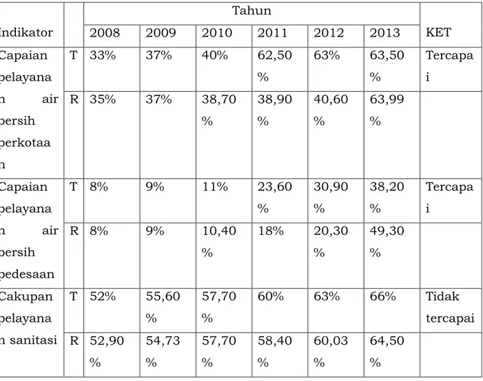 Tabel 2.7 status capaian target 7C MDG‟s Provinsi Jawa Tengah 