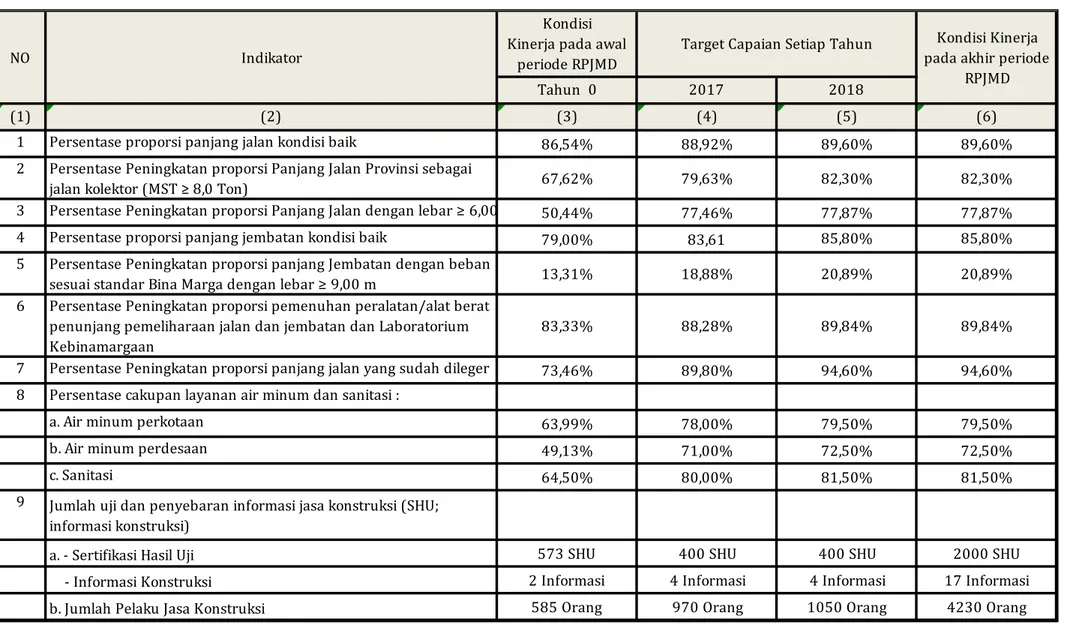 Tabel 6.1 Indikator Kinerja yang Mengacu pada Tujuan dan Sasaran RPJMD 