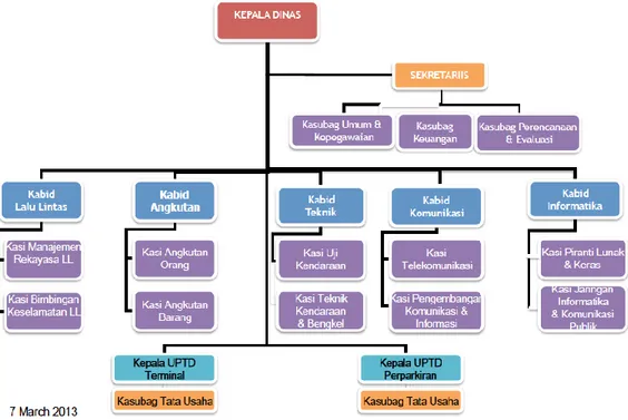 Gambar 4.1. Struktur Organisasi Dinas Perhubungan Komunikasi  dan Informatika Kota Surakarta 