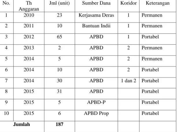 Tabel 4.4. Data Halte Batik Solo Trans 