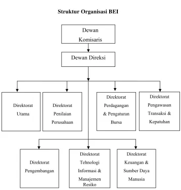 Gambar 4.1 Struktur Organisasi BEI 