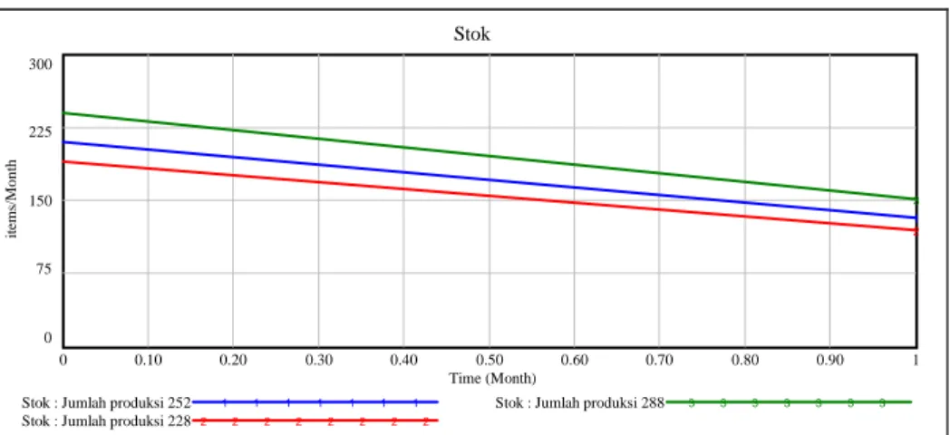 Gambar 1 Jumlah Stok Kebijakan Lama 