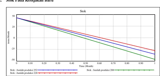 Gambar 2 Jumlah Stok Kebijakan Baru 