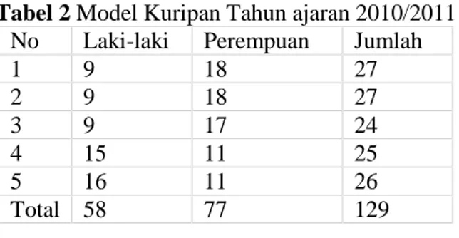 Tabel 2 Model Kuripan Tahun ajaran 2010/2011