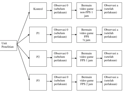 Gambar 7. Rancangan penelitian 