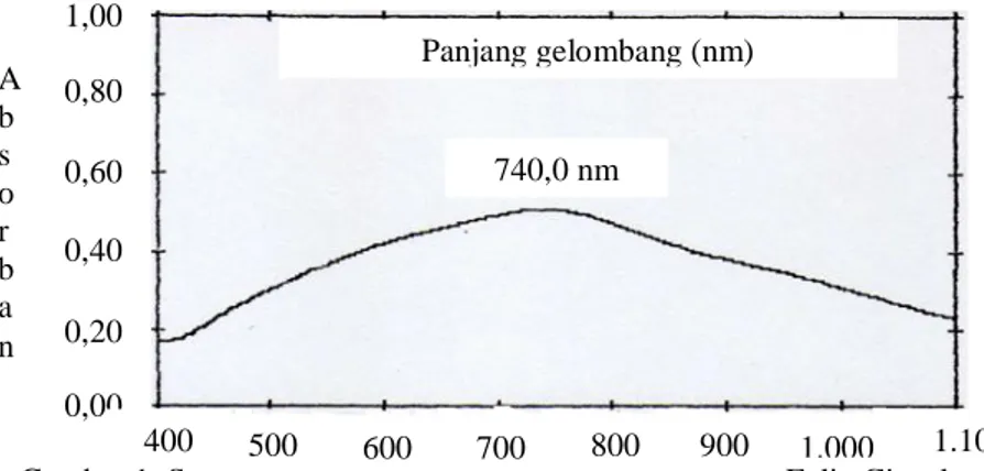 Gambar 1. Spektrum serapan larutan asam galat + reagen Folin Ciocalteau 