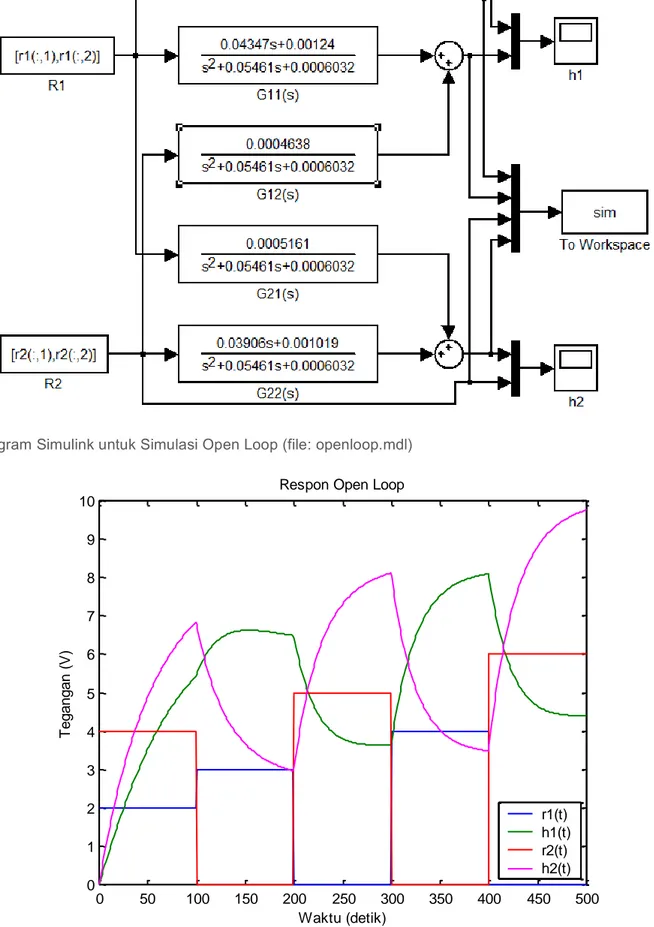 Diagram Simulink untuk Simulasi Open Loop (file: openloop.mdl) 