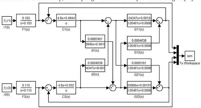 Diagram Simulink untuk Simulasi Closed Loop dengan Decoupling dan Kontroler 2-DOF PI (file:  twodofpi.mdl) 