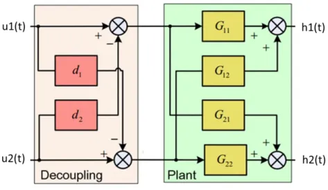 Gambar 3 Diagram blok Plant dengan Decoupling (1)  dimana 