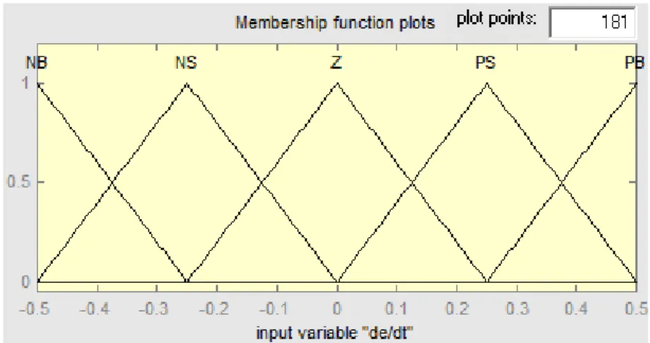 Gambar 8 Membership Function untuk output '∆Kp' 